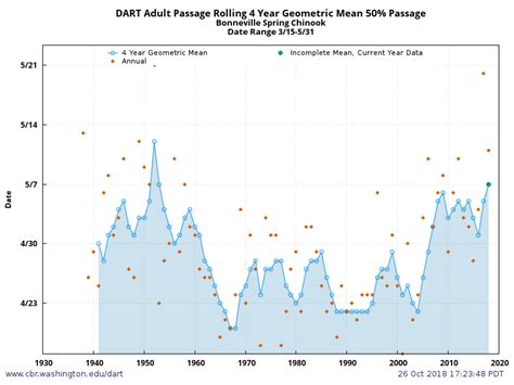 dart adult passage